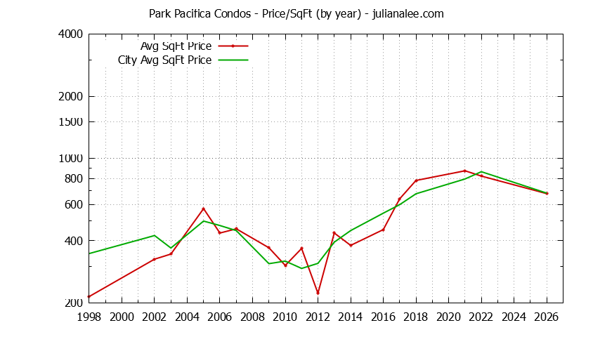 Yearly Average Price Per Square Foot for Park Pacifica vs. Pacifica Condos Sold Graph of the Yearly Average Price Per Square Foot for Park Pacifica vs. Pacifica Condos Sold
