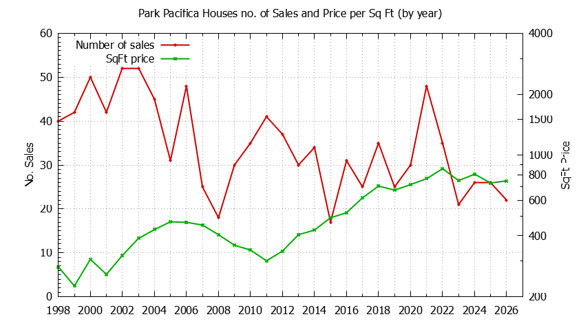 Yearly Number vs. Price Per SqFt for Park Pacifica Houses Sold Graph of the Yearly Number vs. Price Per SqFt for Park Pacifica Houes Sold