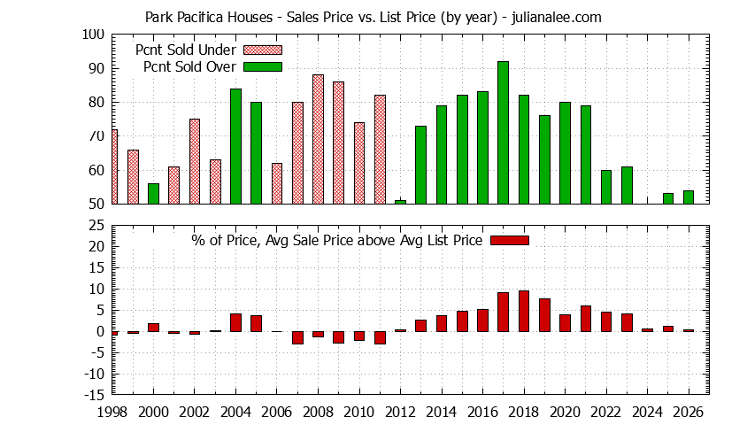 Yearly Average Sales Price vs. List Price for Park Pacifica Houses Graph of the Yearly Average Sales Price vs. List Price for Park Pacifica Houses