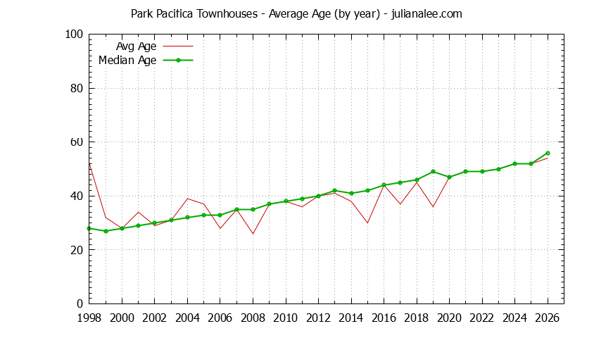 Yearly Average Age of Park Pacifica Townhouses Sold Graph of the Yearly Average Age of Park Pacifica Townhouses Sold
