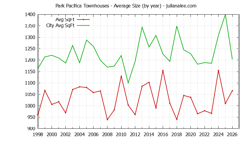 Yearly Average Size of Park Pacifica vs. Pacifica Townhouses Sold Graph of the Yearly Average Size of Park Pacifica vs. Pacifica Townhouses Sold