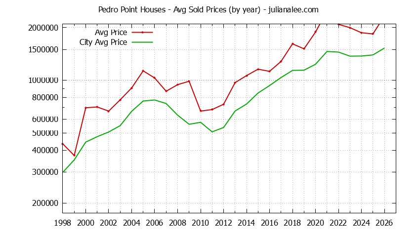 Yearly Average Price of a Pedro Point Home Yearly Average Price of a Pedro Point Home