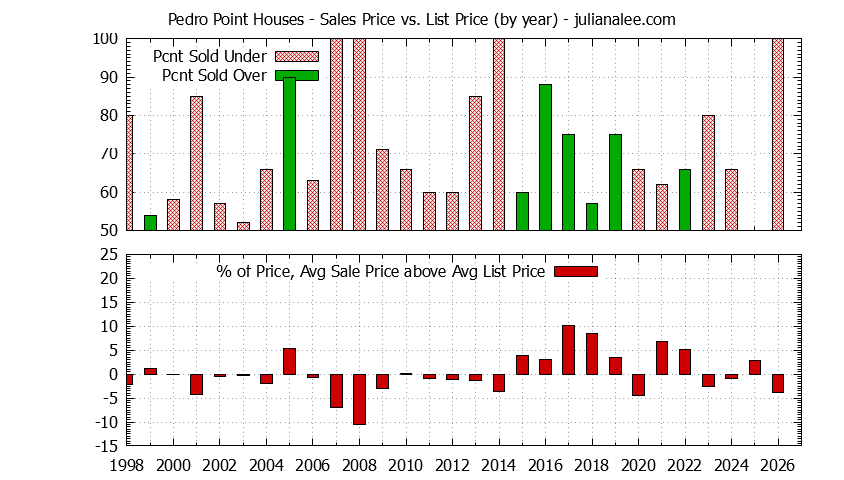 Yearly Average Sales Price vs. List Price for Pedro Point Houses Graph of the Yearly Average Sales Price vs. List Price for Pedro Point Houses