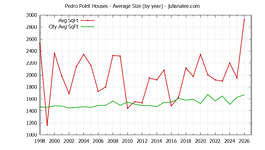 Yearly Average Size of Pedro Point vs. Pacifica Houses Sold Graph of the Yearly Average Size of Pedro Point vs. Pacifica Houses Sold