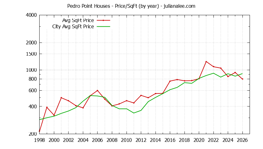 Yearly Average Price Per Square Foot for Pedro Point & Pacifica Houses Sold Graph of the Yearly Average Price Per Square Foot for Pedro Point & Pacifica Homes