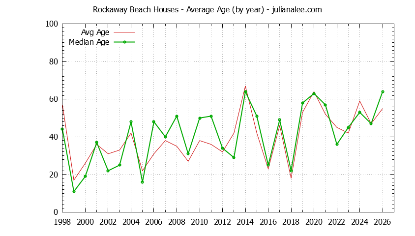Yearly Average Age of Rockaway Beach Houses Sold Graph of the Yearly Average Age of Rockaway Beach Houses Sold