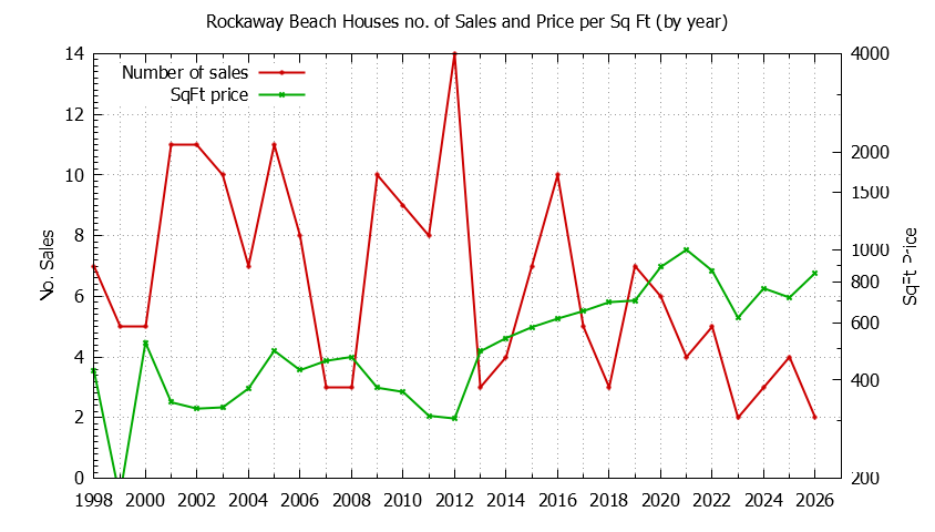 Yearly Number vs. Price Per SqFt for Rockaway Beach Houses Sold Graph of the Yearly Number vs. Price Per SqFt for Rockaway Beach Houes Sold