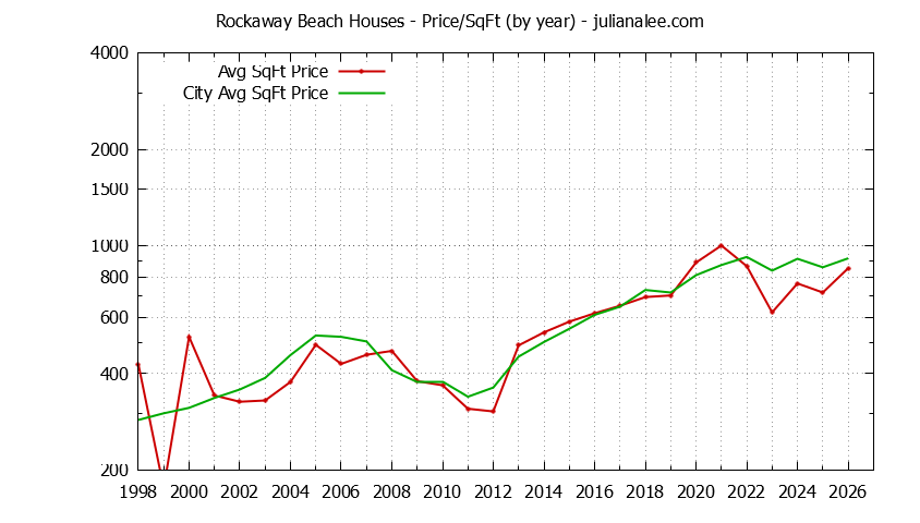 Yearly Average Price Per Square Foot for Rockaway Beach & Pacifica Houses Sold Graph of the Yearly Average Price Per Square Foot for Rockaway Beach & Pacifica Homes