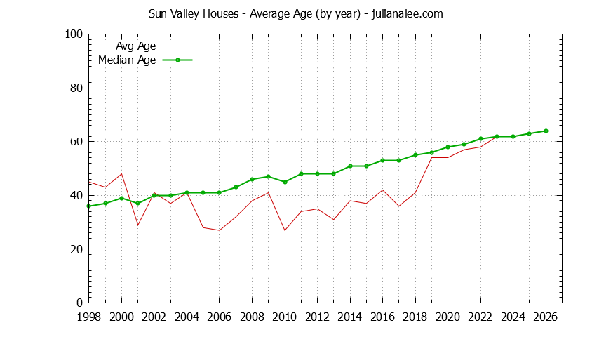Yearly Average Age of Sun Valley Houses Sold Graph of the Yearly Average Age of Sun Valley Houses Sold