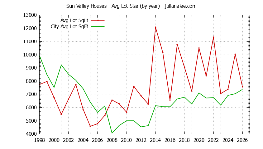 Yearly Average Lot Size of Sun Valley vs. Pacifica Houses Sold Graph of the Yearly Average Lot Size of Sun Valley vs. Pacifica Houses Sold