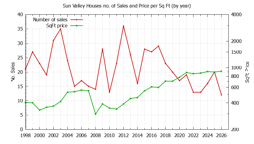 Yearly Number vs. Price Per SqFt for Sun Valley Houses Sold Graph of the Yearly Number vs. Price Per SqFt for Sun Valley Houes Sold