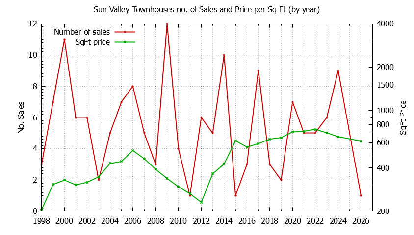 Yearly Number & Price Per SqFt of Sun Valley Townhouses Sold Graph of the Yearly Number & Price Per SqFt of Sun Valley Townhouses Sold