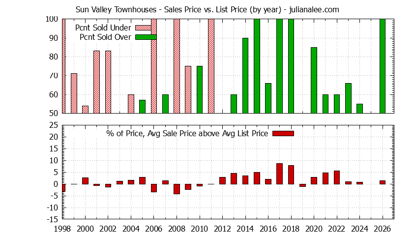 Yearly Average Sales Price vs. List Price for Sun Valley Townhouses Graph of the Yearly Sales Price vs. List Price for Sun Valley Townhouses