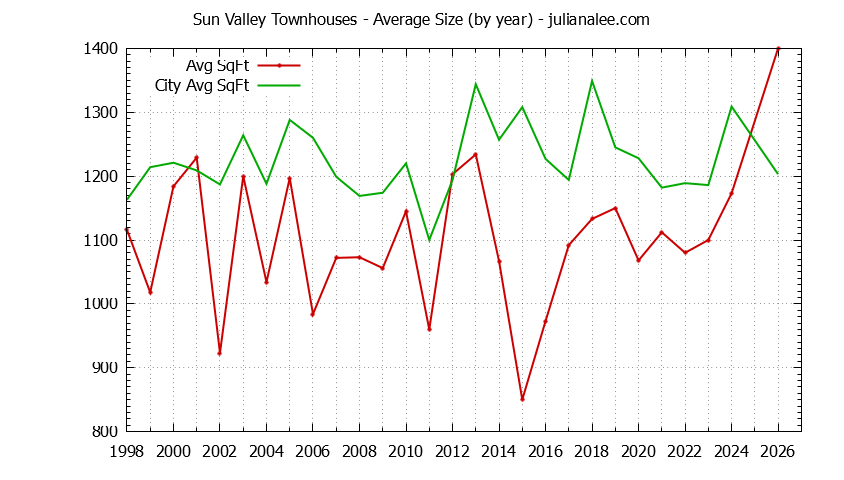 Yearly Average Size of Sun Valley vs. Pacifica Townhouses Sold Graph of the Yearly Average Size of Sun Valley vs. Pacifica Townhouses Sold