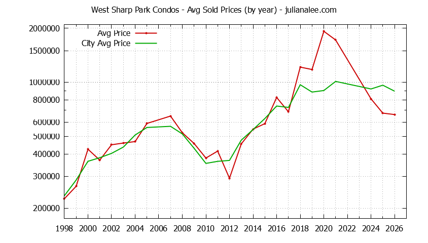 Yearly Average Price of West Sharp Park vs. Pacifica Condos Sold Graph of the Yearly Average Price of West Sharp Park vs. Pacifica Condos Sold