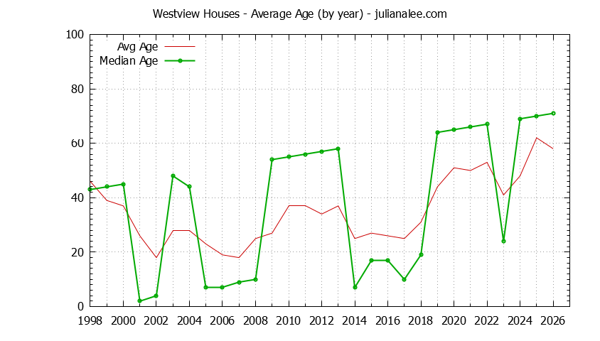 Yearly Average Age of Westview Houses Sold Graph of the Yearly Average Age of Westview Houses Sold