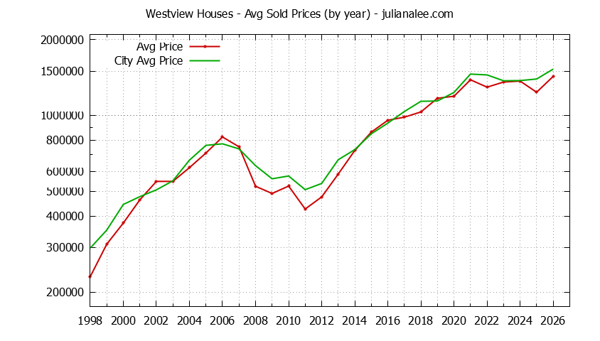 Yearly Average Price of a Westview Home Yearly Average Price of a Westview Home