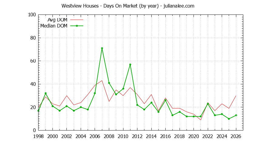 Yearly Average Days On Market for Westview Houses Sold Graph of the Yearly Average Days On Market for Westview Houses Sold
