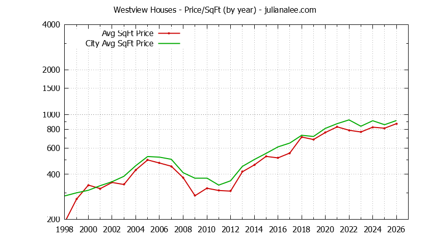 Yearly Average Price Per Square Foot for Westview & Pacifica Houses Sold Graph of the Yearly Average Price Per Square Foot for Westview & Pacifica Homes