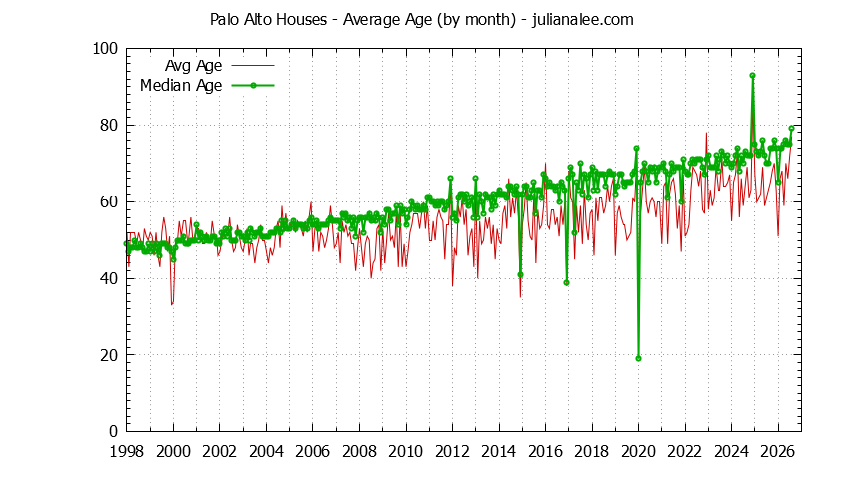 Graph of the Monthly Average Age of Palo Alto Houses Sold - Palo Alto Real Estate Trends