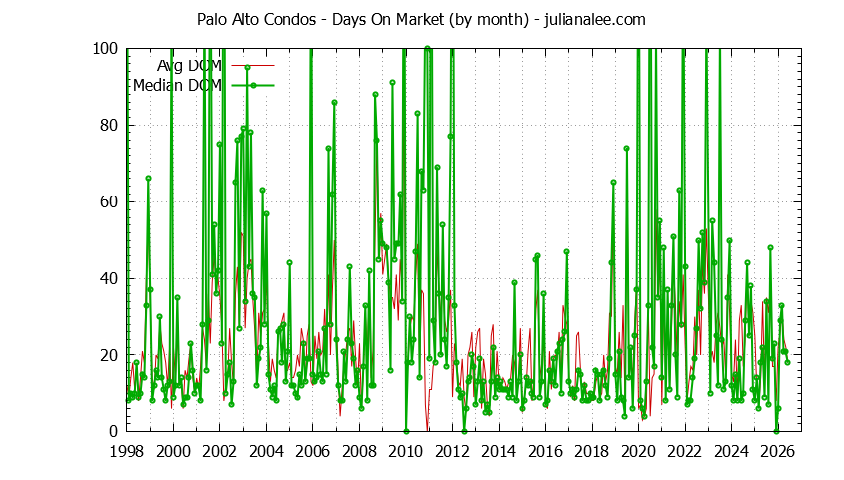 Graph of the Monthly Average Days On Market for Palo Alto Condos - Palo Alto Real Estate Trends