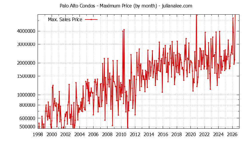 Graph of the Monthly Maximum Price of Palo Alto Condos - Palo Alto Real Estate Trends