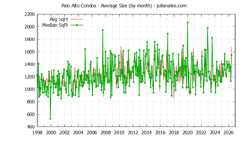 Graph of the Monthly Average Size of Palo Alto Condos Sold - Palo Alto Real Estate Trends