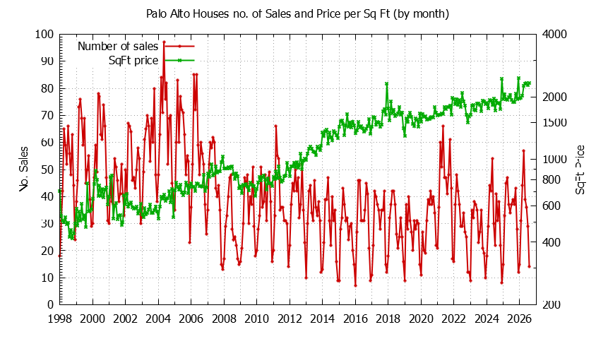 Graph of the Monthly Number of Palo Alto Houses Sold - Palo Alto Real Estate Trends