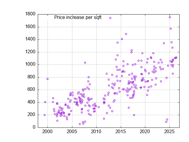 New Palo Alto Home Sales Statistics