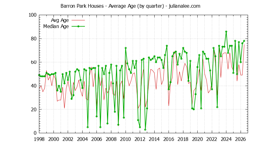 Graph of the Quarterly Average Age of Barron Park Houses Sold
