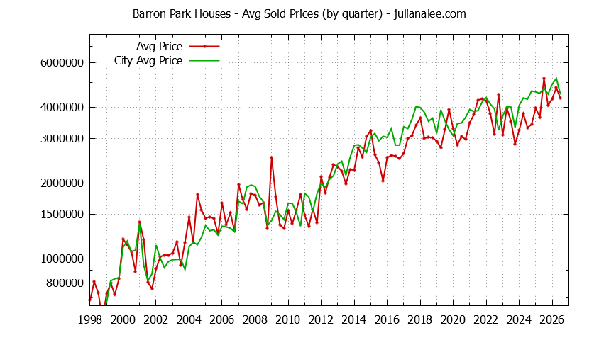 Graph of average price of a Barron Park Neighborhood House