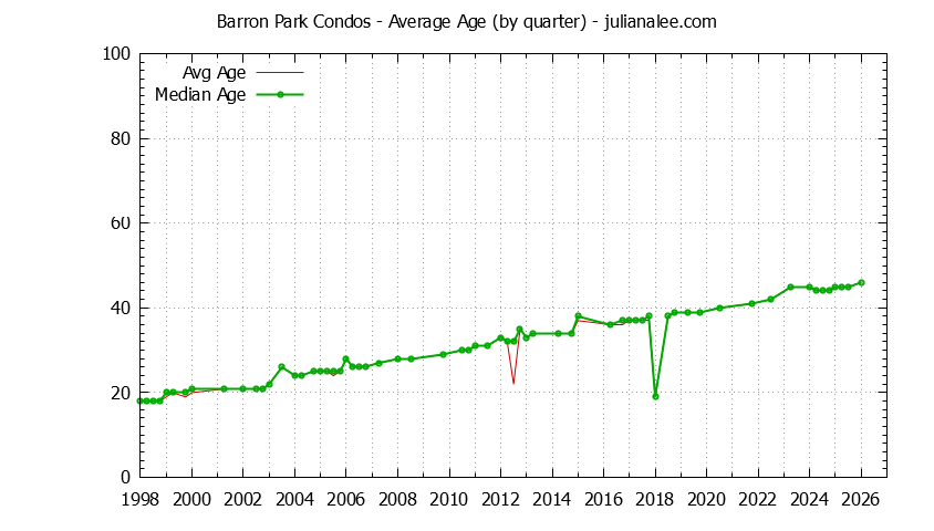 Graph of the Quarterly Average Age of Barron Park Condos Sold
