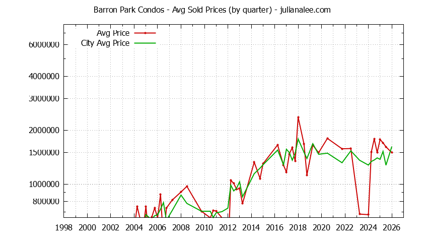 Graph of the Quarterly Average Price of Barron Park vs. Palo Alto Condos Sold