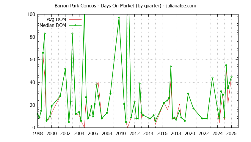 Graph of the Quarterly Average Days On Market for Barron Park Condos Sold