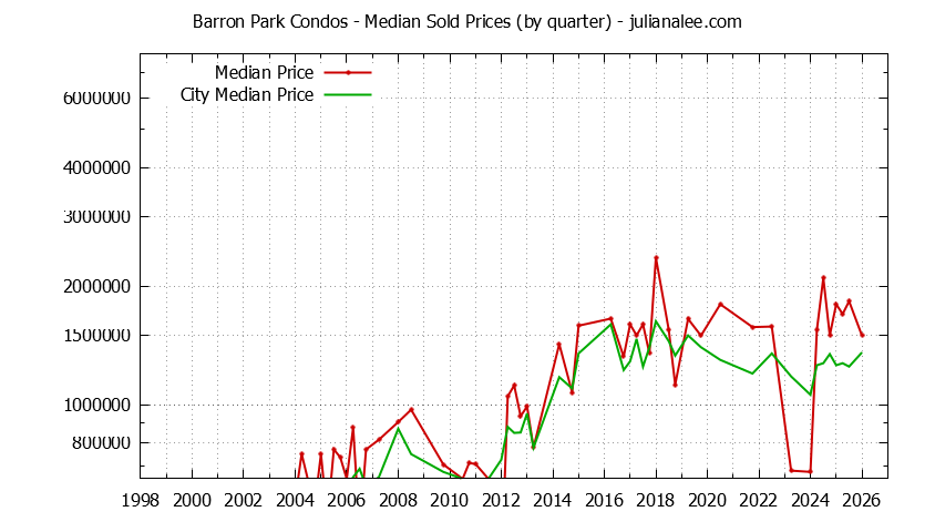 Graph of the Quarterly Median Price of Barron Park vs. Palo Alto Condos Sold