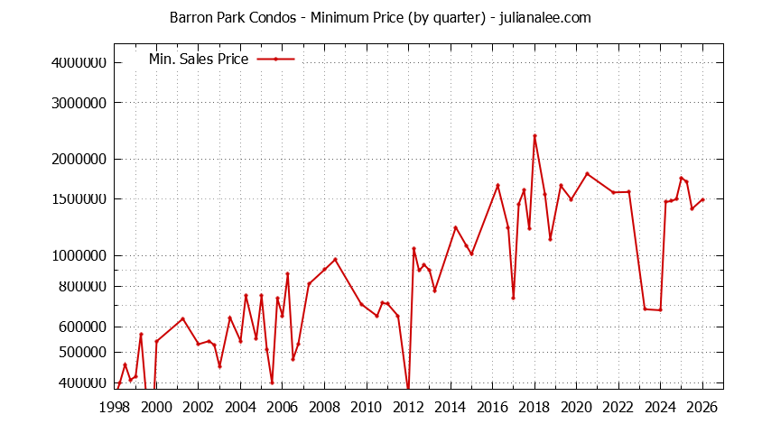 Graph of the Quarterly Minimum Price for Barron Park Condos Sold