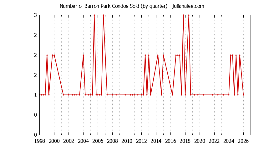 Graph of the Quarterly Number of Palo Alto Condos Sold