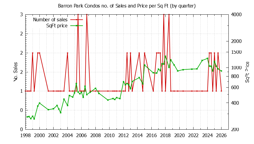 Graph of the Quarterly Number & Price Per SqFt of Barron Park Condos Sold