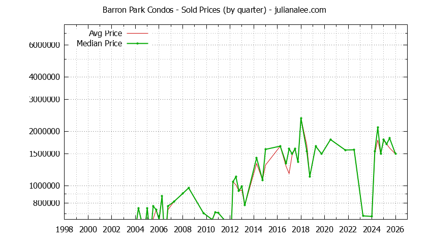 Graph of the Quarterly Average and Median Price of Barron Park Condos Sold