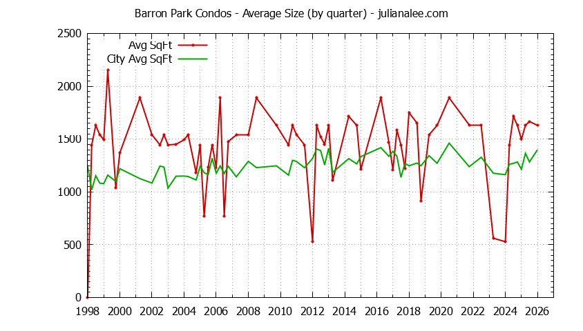 Graph of the Quarterly Average Size of Barron Park vs. Palo Alto Condos Sold