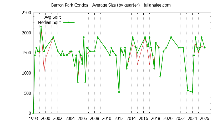 Graph of the Quarterly Average Size of Barron Park Condos Sold