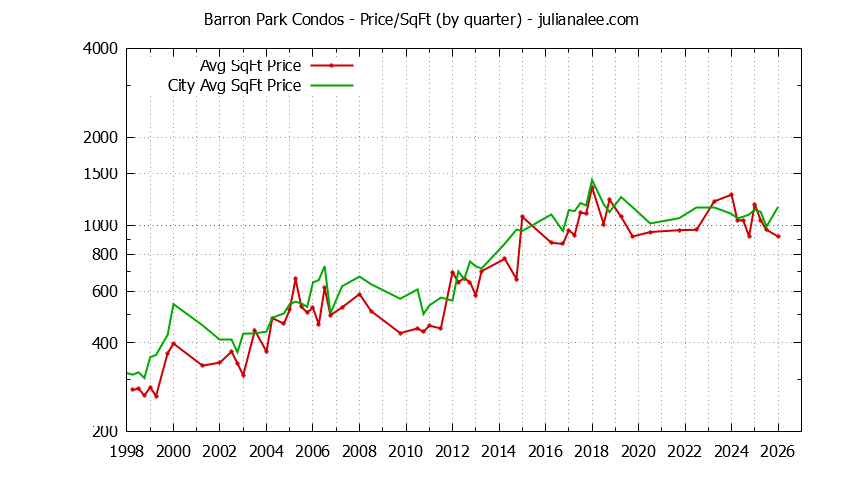 Graph of the Quarterly Average Price Per Square Foot for Barron Park vs. Palo Alto Condos Sold