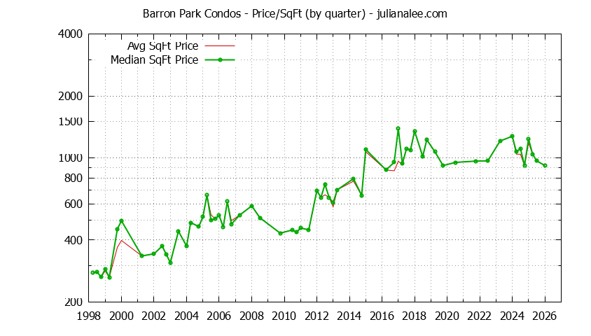Graph of the Quarterly Average Price Per Square Foot for Barron Park Condos Sold