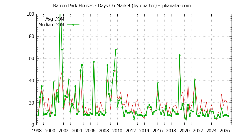 Graph of the Quarterly Average Days On Market for Barron Park Houses Sold