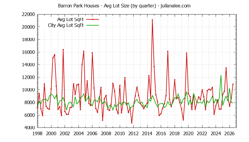 Graph of the average lot size of a Barron Park neighborhood house sold
