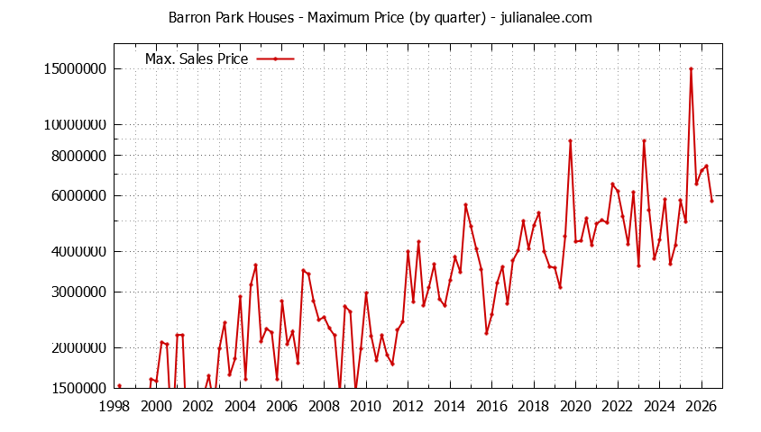 Graph of the Quarterly Maximum Price for Barron Park Houses Sold