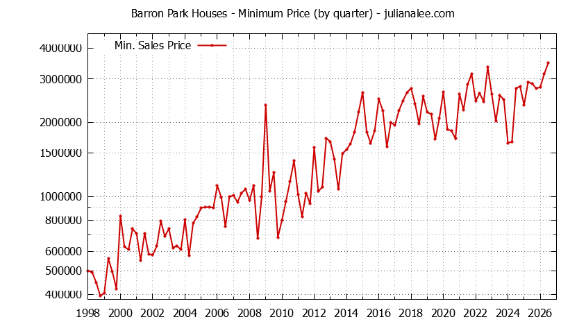 Graph of the Quarterly Minimum Price for Barron Park Houses Sold