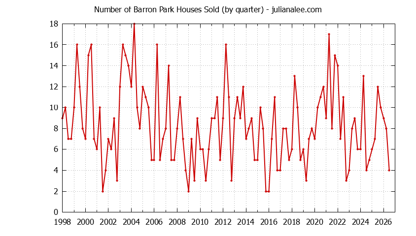 Graph of the Quarterly Number of Barron Park Houses Sold