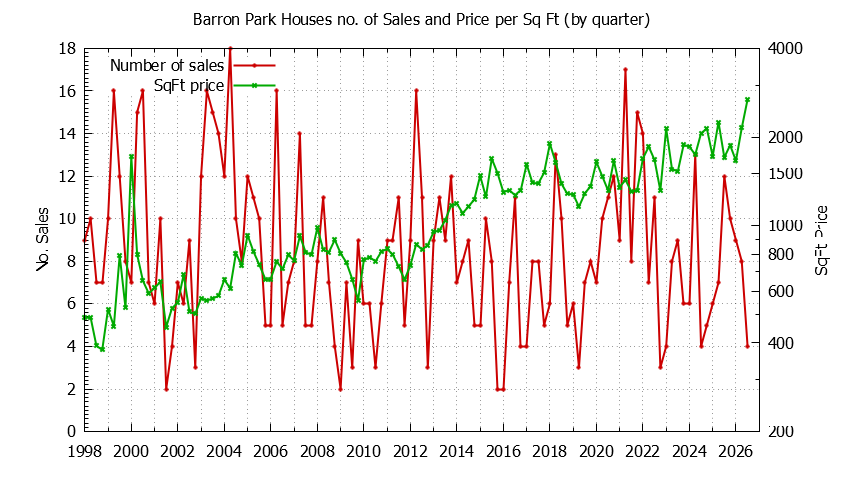Graph of the Quarterly Number of Sales vs. Price Per SqFt for Barron Park Houes Sold