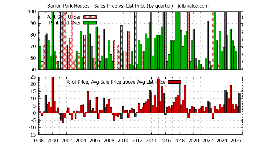 Graph of the Quarterly Average Sales Price vs. List Price for Barron Park Houses